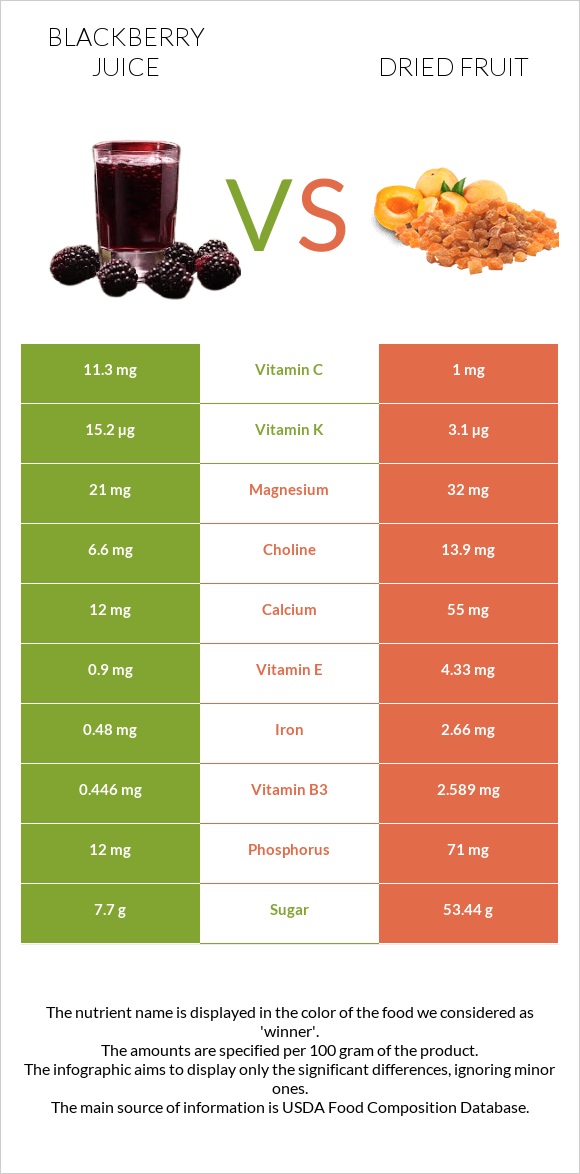 Մոշի հյութ vs Չիր infographic