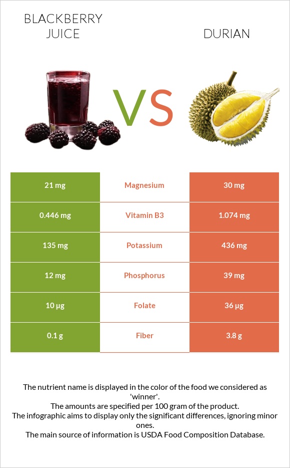 Մոշի հյութ vs Դուրիան infographic