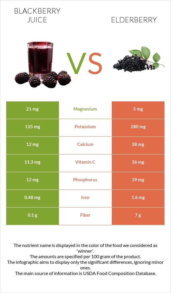 Blackberry juice vs Elderberry infographic