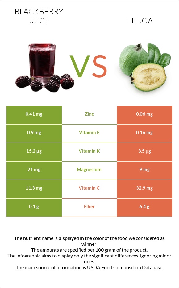 Blackberry juice vs Feijoa infographic