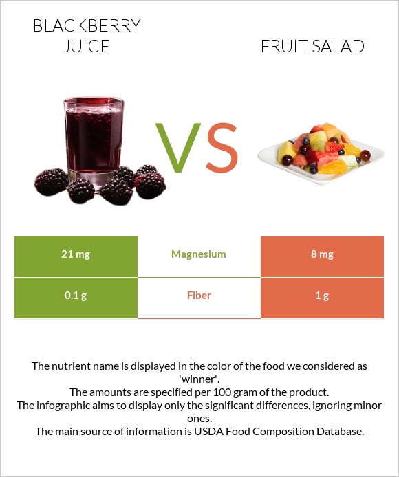 Մոշի հյութ vs Մրգային աղցան infographic