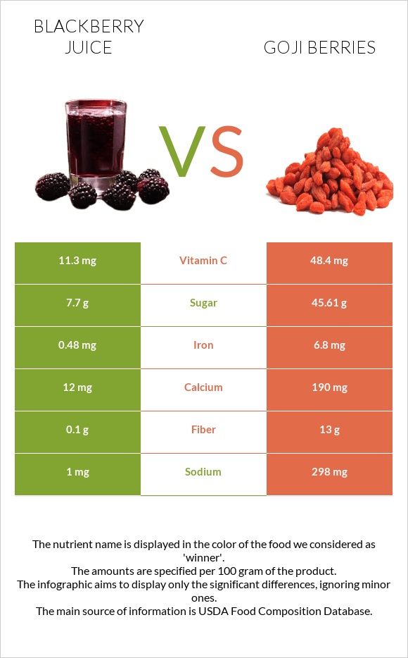 Blackberry juice vs Goji berries infographic