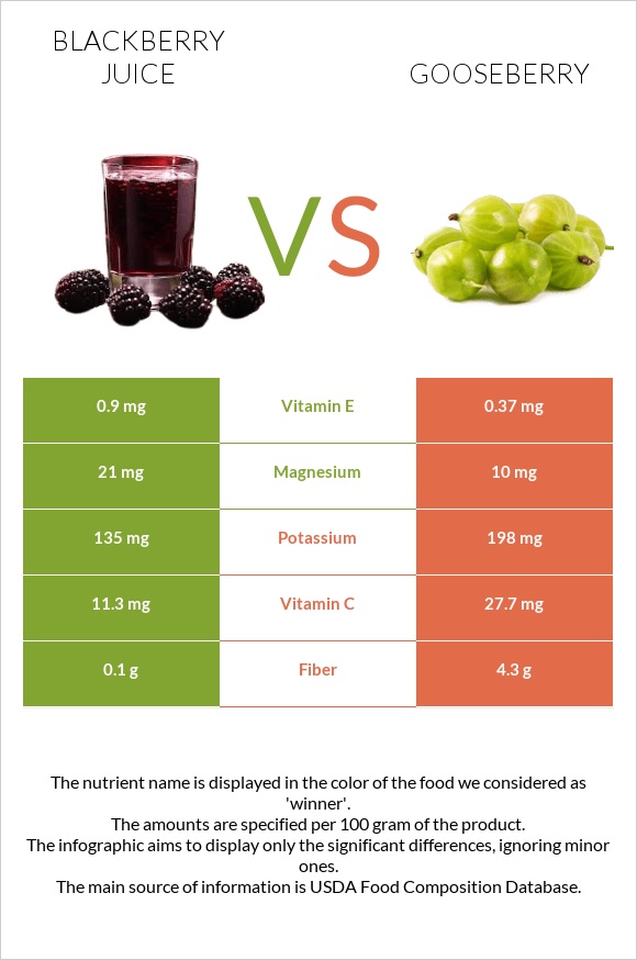 Blackberry juice vs Gooseberry infographic