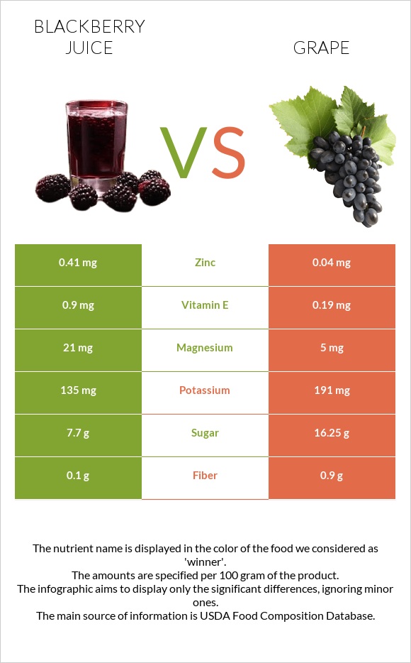 Blackberry juice vs Grape infographic