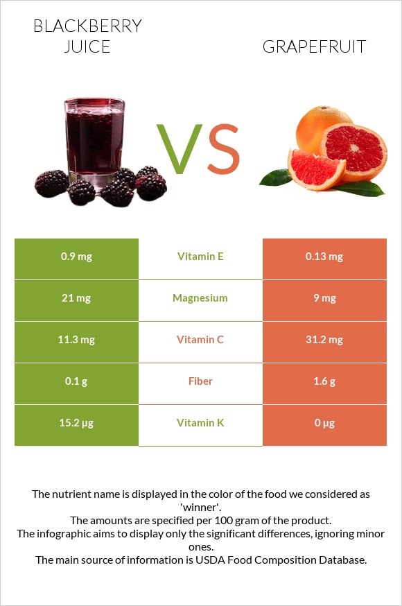 Blackberry juice vs Grapefruit infographic