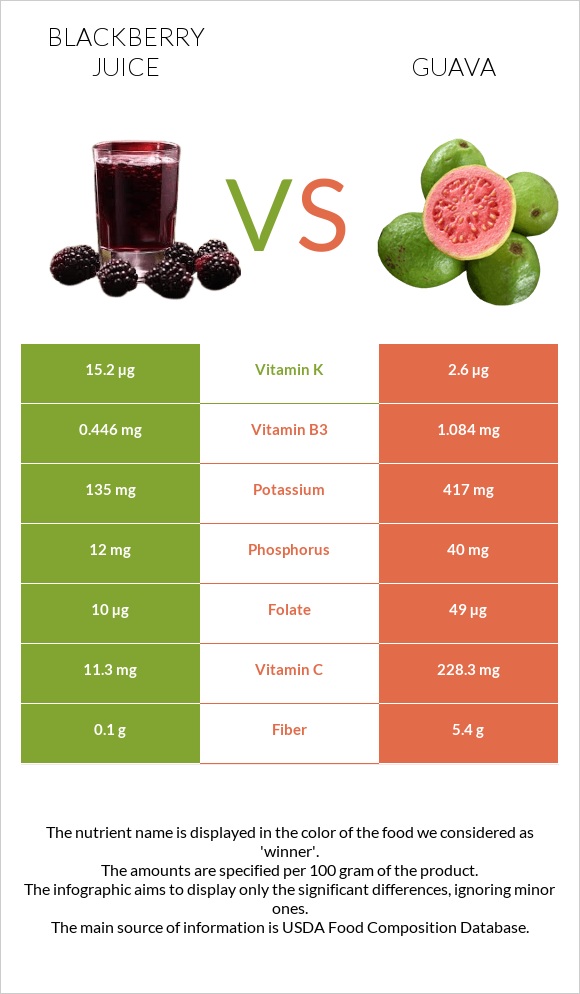 Մոշի հյութ vs Գուավա infographic