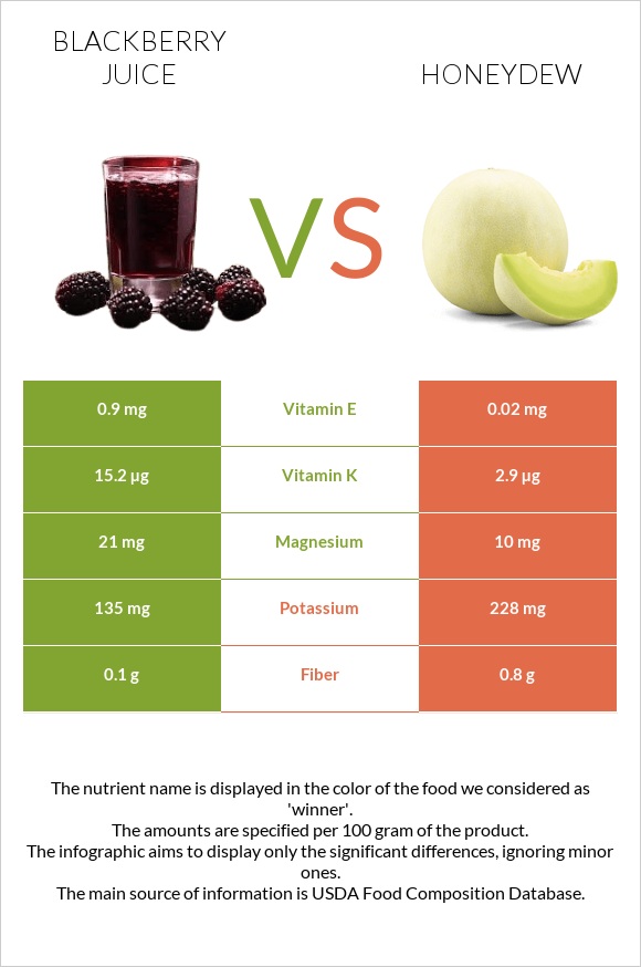 Blackberry juice vs Honeydew infographic