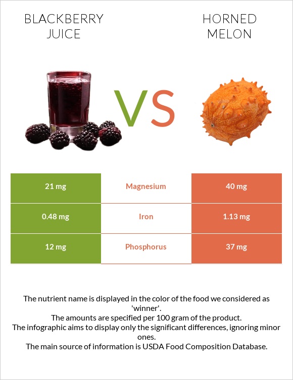 Մոշի հյութ vs Կիվանո infographic