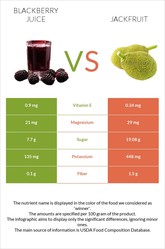 Մոշի հյութ vs Ջեկֆրուտ infographic