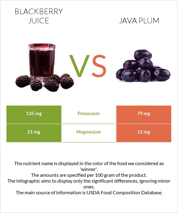 Blackberry juice vs Java plum infographic