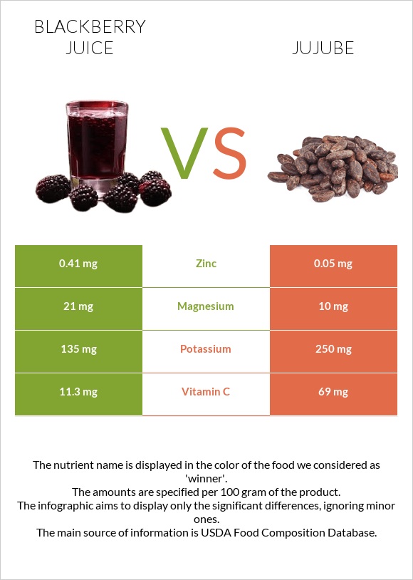 Blackberry juice vs Jujube infographic