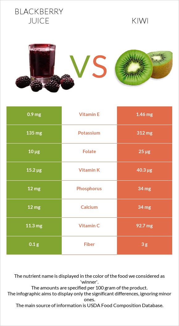 Blackberry juice vs Kiwi infographic