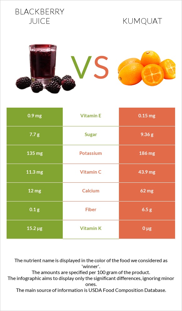 Մոշի հյութ vs Kumquat infographic