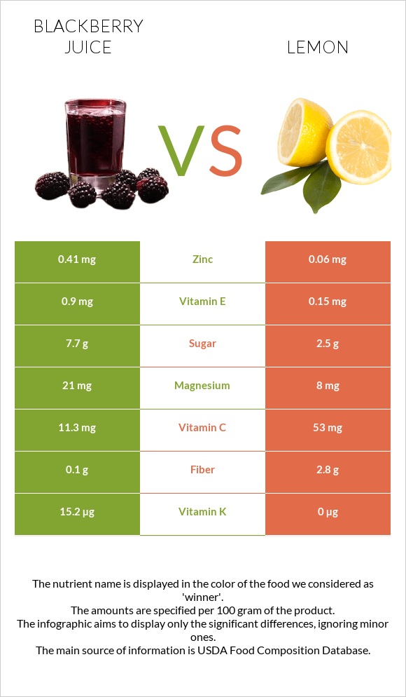 Blackberry juice vs Lemon infographic