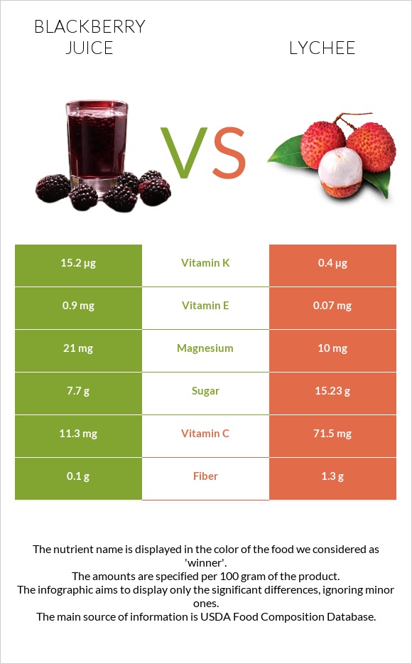 Մոշի հյութ vs Lychee infographic