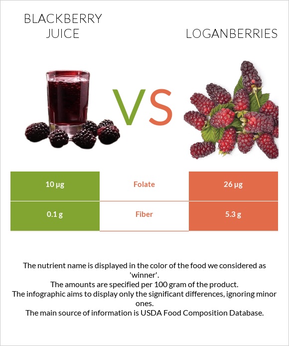 Մոշի հյութ vs Loganberries infographic