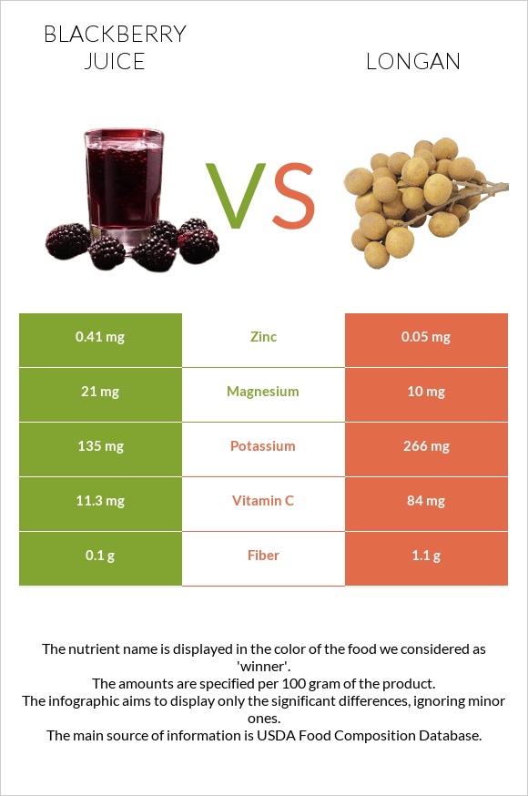 Մոշի հյութ vs Longan infographic