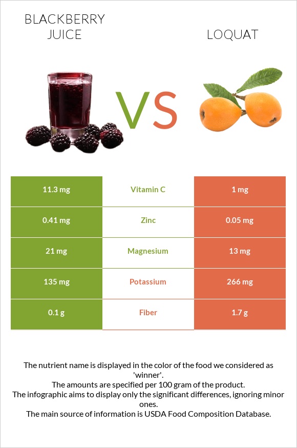 Blackberry juice vs Loquat infographic