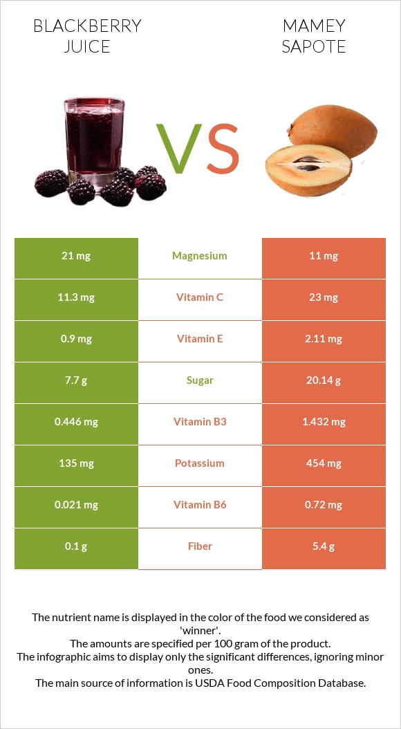 Blackberry juice vs Mamey Sapote infographic