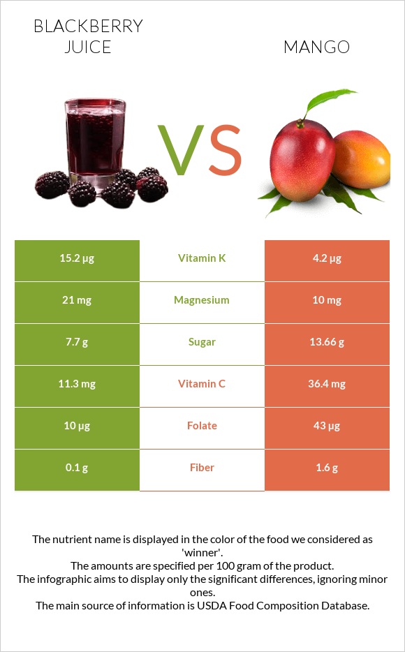 Blackberry juice vs Mango infographic