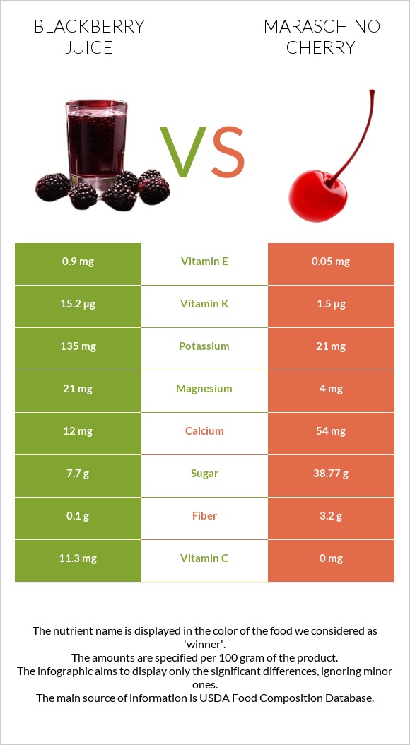 Մոշի հյութ vs Maraschino cherry infographic