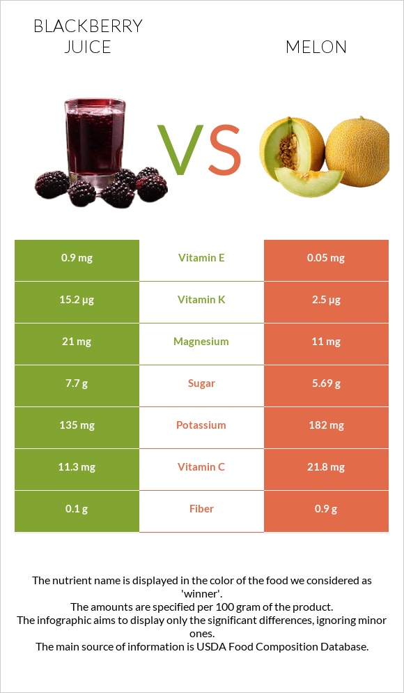 Blackberry juice vs Melon infographic