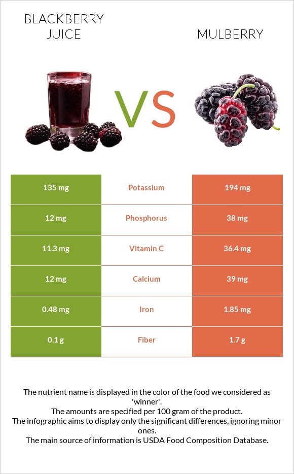 Blackberry juice vs Mulberry infographic