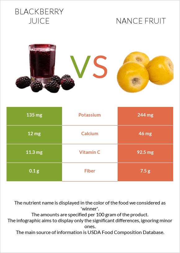 Blackberry juice vs Nance fruit infographic