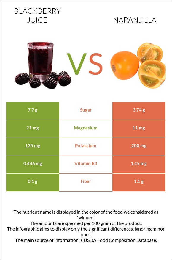 Մոշի հյութ vs Նարանխիլա infographic