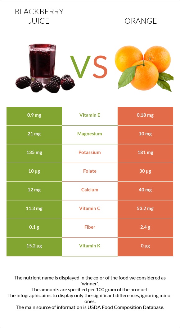 Blackberry juice vs Orange infographic