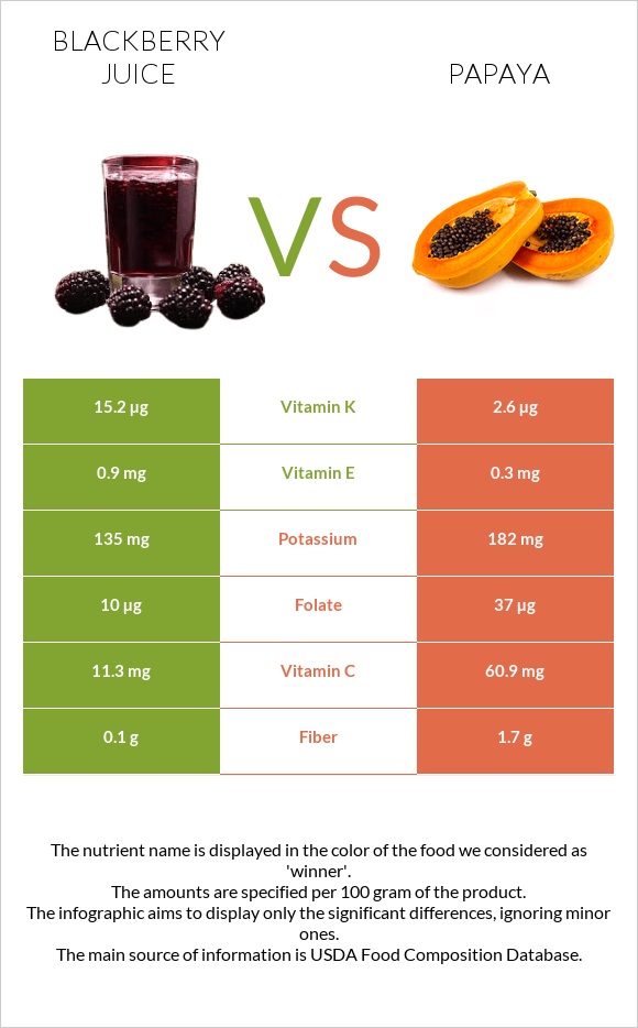 Մոշի հյութ vs Պապայա infographic