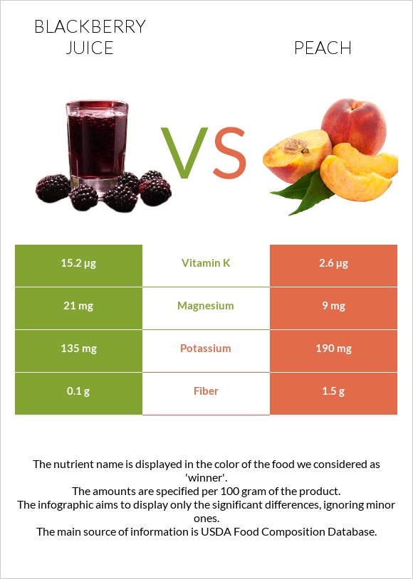 Blackberry juice vs Peach infographic