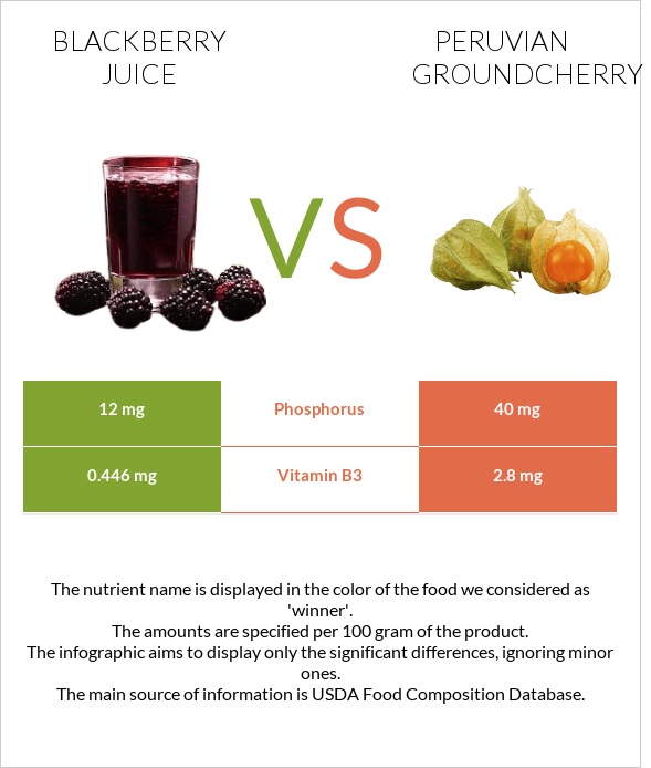 Blackberry juice vs Peruvian groundcherry infographic