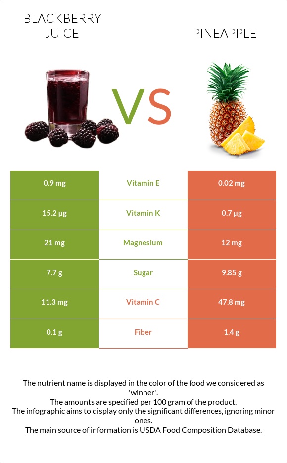 Blackberry juice vs Pineapple infographic