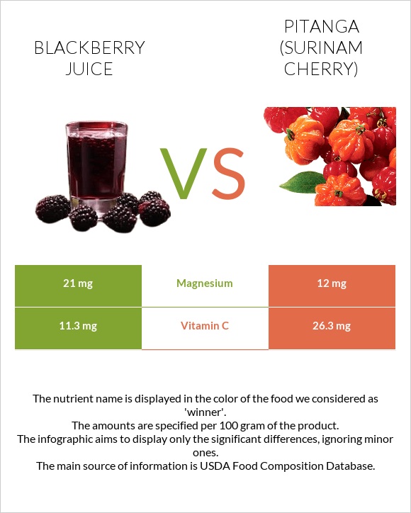 Blackberry juice vs Pitanga (Surinam cherry) infographic