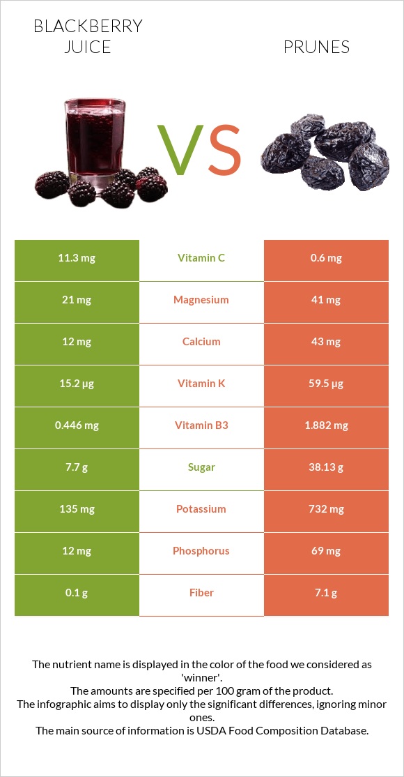 Մոշի հյութ vs Սալորաչիր infographic