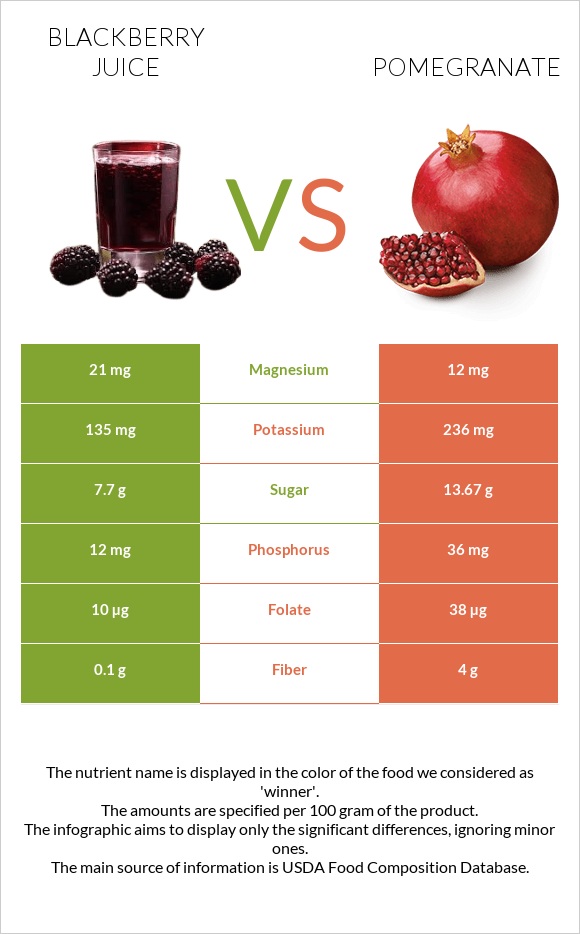 Blackberry juice vs Pomegranate infographic