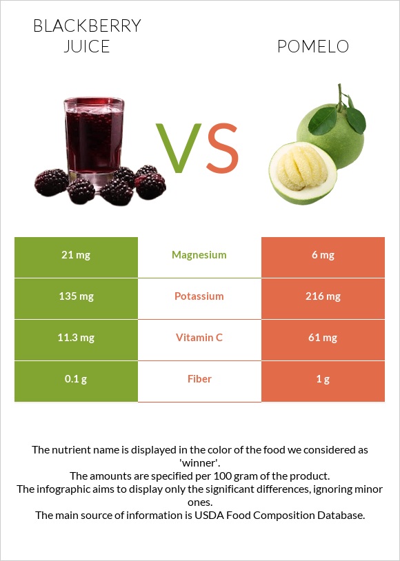 Մոշի հյութ vs Պոմելո infographic