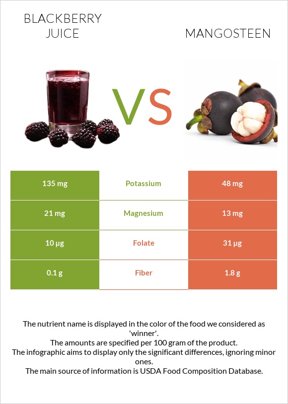 Մոշի հյութ vs Purple mangosteen infographic