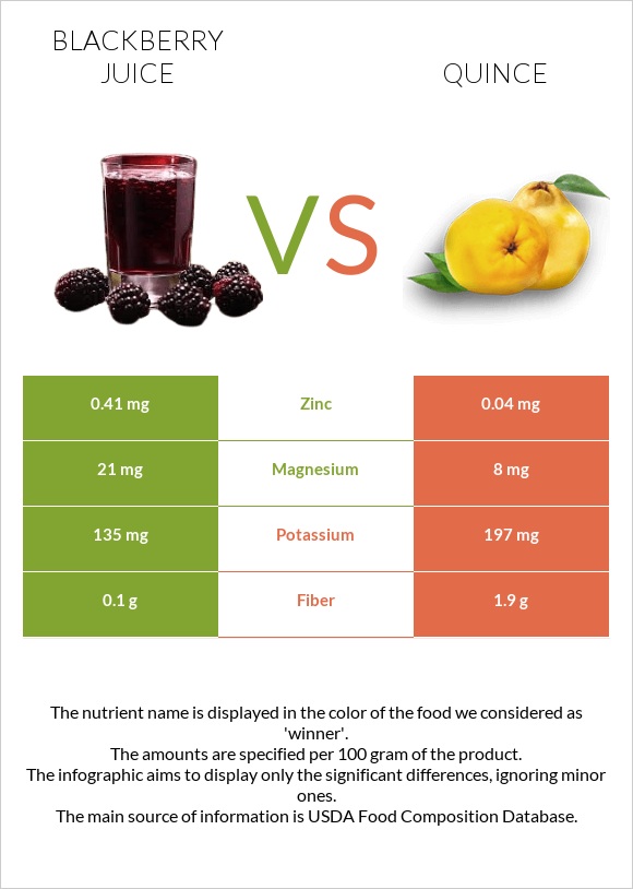 Մոշի հյութ vs Սերկևիլ infographic