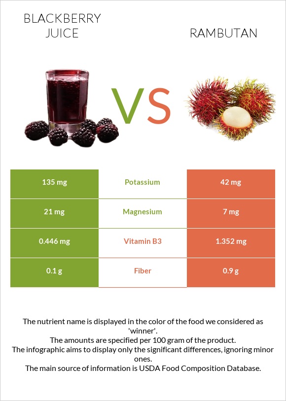 Մոշի հյութ vs Rambutan infographic