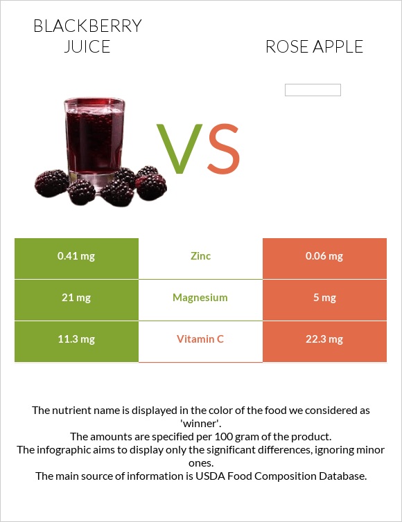 Blackberry juice vs Rose apple infographic