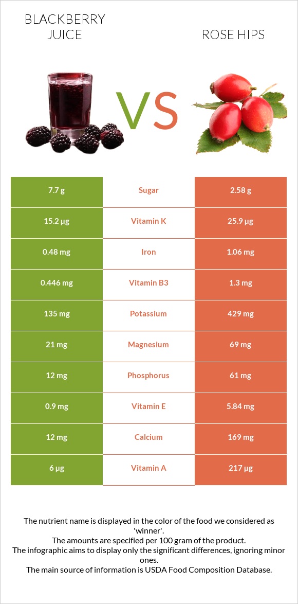 Blackberry juice vs Rose hips infographic