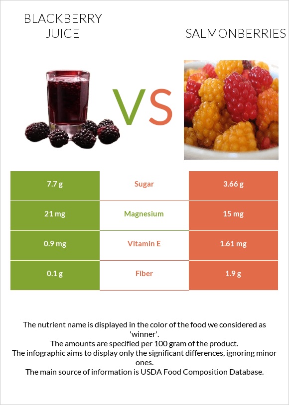 Մոշի հյութ vs Salmonberries infographic