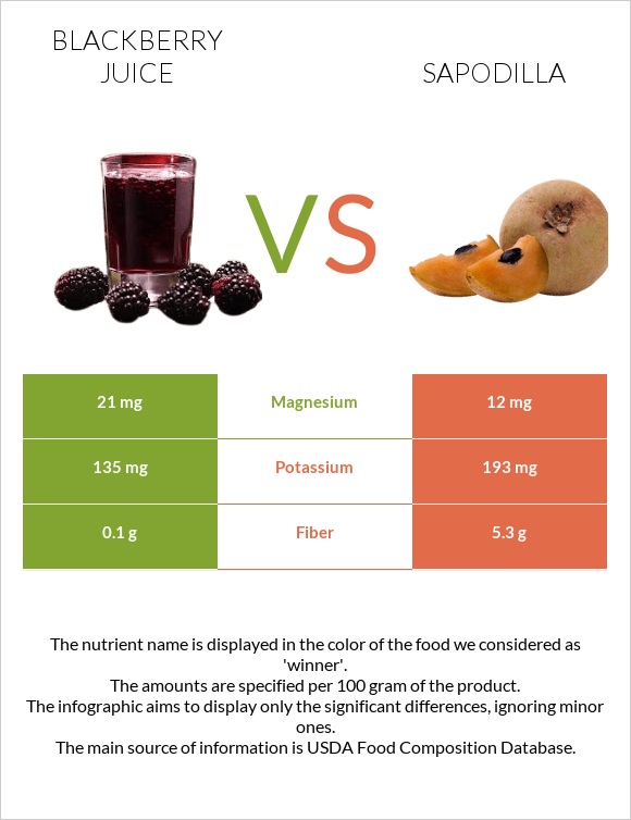 Blackberry juice vs Sapodilla infographic