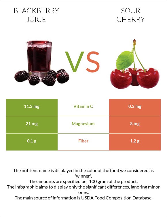 Blackberry juice vs Sour cherry infographic