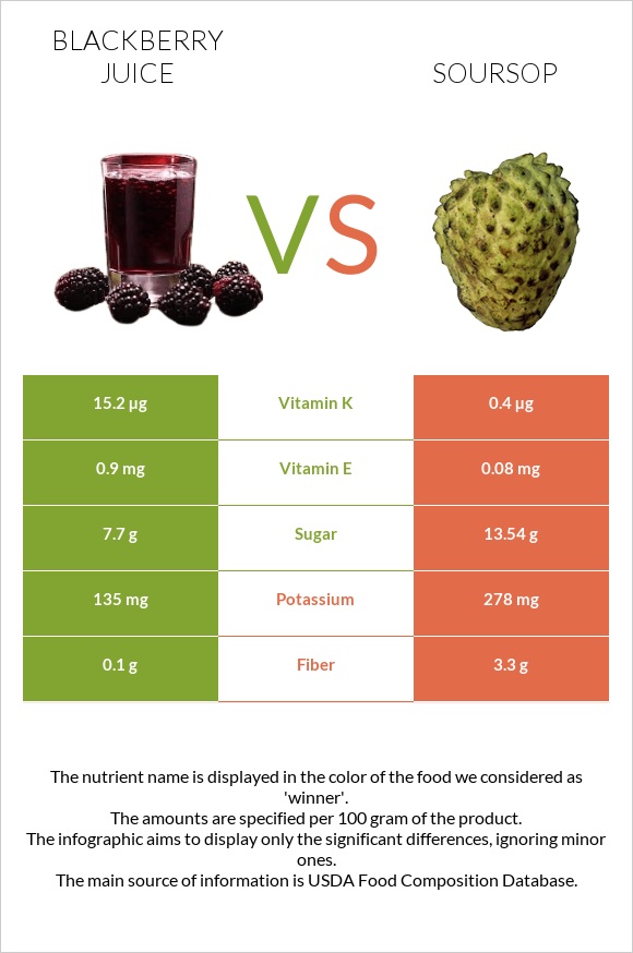 Մոշի հյութ vs Գուանաբանա infographic