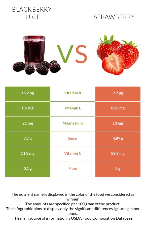 Blackberry juice vs Strawberry infographic