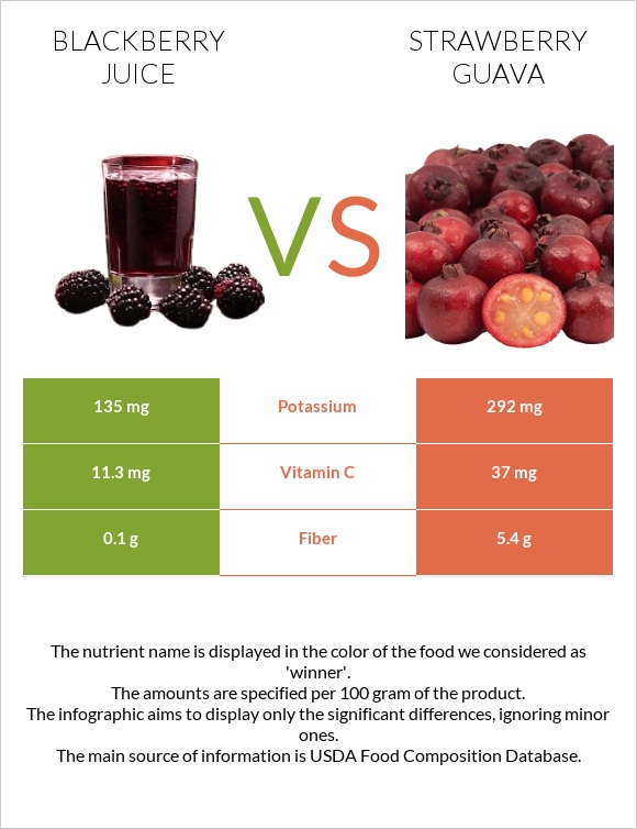 Blackberry juice vs Strawberry guava infographic