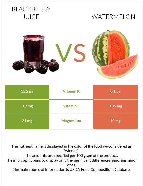 Blackberry juice vs Watermelon infographic